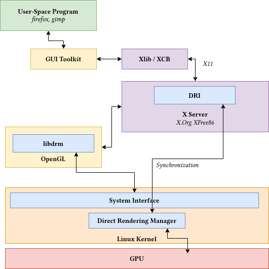 X11 Architecture